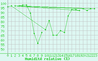 Courbe de l'humidit relative pour Jelenia Gora