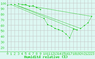 Courbe de l'humidit relative pour Embrun (05)