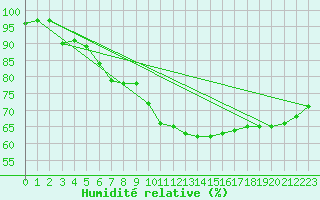 Courbe de l'humidit relative pour Nottingham Weather Centre