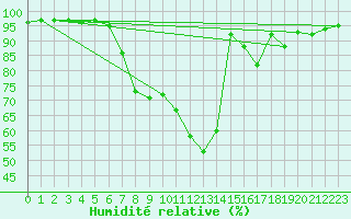 Courbe de l'humidit relative pour Tryvasshogda Ii