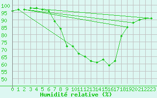 Courbe de l'humidit relative pour Les Eplatures - La Chaux-de-Fonds (Sw)
