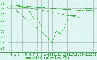 Courbe de l'humidit relative pour Bastia (2B)