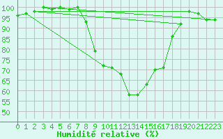 Courbe de l'humidit relative pour Herstmonceux (UK)