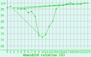 Courbe de l'humidit relative pour Mantsala Hirvihaara