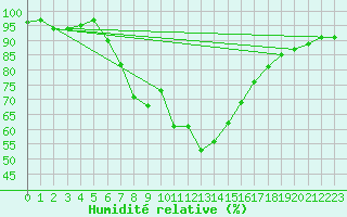 Courbe de l'humidit relative pour Schleswig