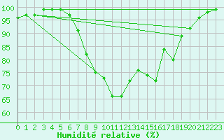 Courbe de l'humidit relative pour Dourbes (Be)