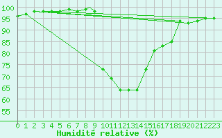 Courbe de l'humidit relative pour Pardubice