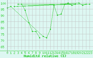 Courbe de l'humidit relative pour Neuhutten-Spessart