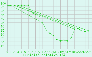 Courbe de l'humidit relative pour Les Charbonnires (Sw)