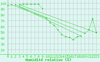 Courbe de l'humidit relative pour Vichy (03)