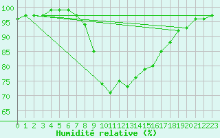 Courbe de l'humidit relative pour Plymouth (UK)