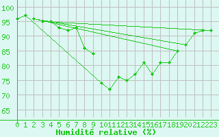 Courbe de l'humidit relative pour Ronnskar