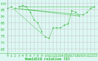 Courbe de l'humidit relative pour Mhling