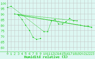 Courbe de l'humidit relative pour Schwerin