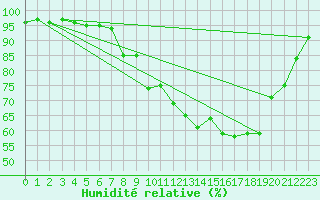 Courbe de l'humidit relative pour Cambrai / Epinoy (62)