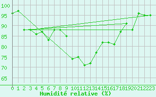 Courbe de l'humidit relative pour Vilsandi