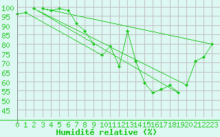 Courbe de l'humidit relative pour Luxeuil (70)