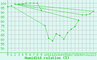 Courbe de l'humidit relative pour Church Lawford