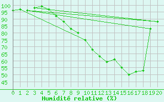 Courbe de l'humidit relative pour Berkenhout AWS