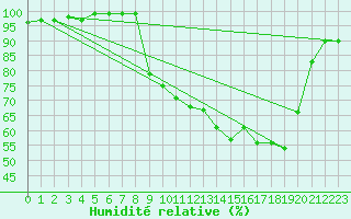 Courbe de l'humidit relative pour Chambry / Aix-Les-Bains (73)