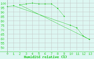 Courbe de l'humidit relative pour Villevieille (30)