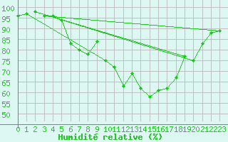 Courbe de l'humidit relative pour Kongsberg Brannstasjon
