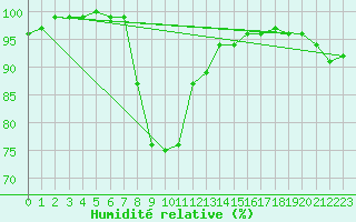 Courbe de l'humidit relative pour Glasgow (UK)