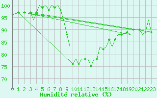 Courbe de l'humidit relative pour Bournemouth (UK)