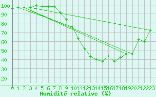 Courbe de l'humidit relative pour Le Luc - Cannet des Maures (83)