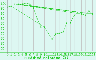 Courbe de l'humidit relative pour Meiringen