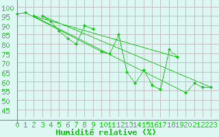 Courbe de l'humidit relative pour Psi Wuerenlingen