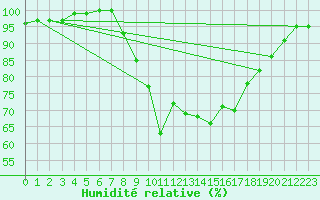 Courbe de l'humidit relative pour Herstmonceux (UK)