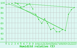 Courbe de l'humidit relative pour Pertuis - Le Farigoulier (84)