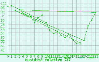 Courbe de l'humidit relative pour Deauville (14)