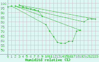 Courbe de l'humidit relative pour Melun (77)