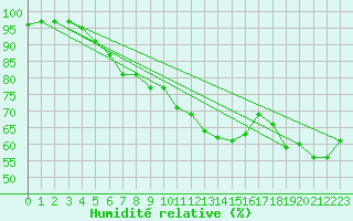 Courbe de l'humidit relative pour Retie (Be)