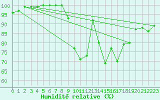 Courbe de l'humidit relative pour Larkhill