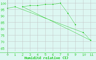 Courbe de l'humidit relative pour Mjannes-le-Clap (30)