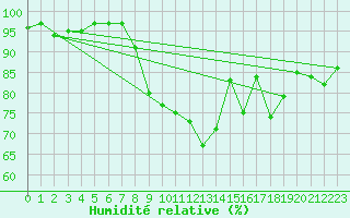 Courbe de l'humidit relative pour Culdrose