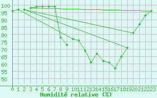 Courbe de l'humidit relative pour Jeloy Island