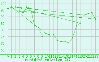 Courbe de l'humidit relative pour Chieming