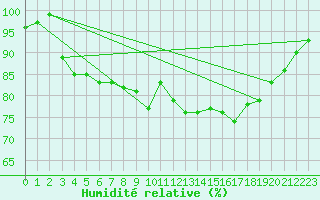 Courbe de l'humidit relative pour Isle Of Portland
