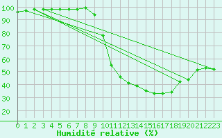 Courbe de l'humidit relative pour Chamonix-Mont-Blanc (74)