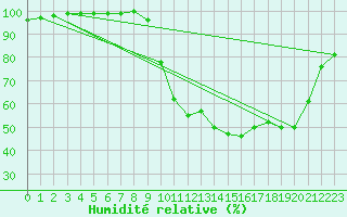 Courbe de l'humidit relative pour Orthez (64)