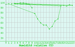 Courbe de l'humidit relative pour Leconfield