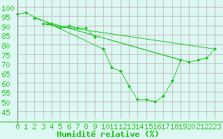 Courbe de l'humidit relative pour Souprosse (40)