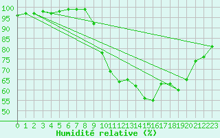 Courbe de l'humidit relative pour Vannes-Sn (56)