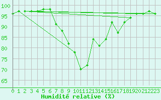 Courbe de l'humidit relative pour Achenkirch