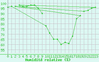 Courbe de l'humidit relative pour Aix-en-Provence (13)