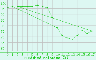 Courbe de l'humidit relative pour Gouville (50)